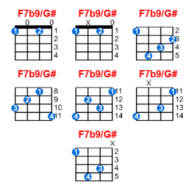 Hợp âm ukulele F7b9/G# và các thế bấm