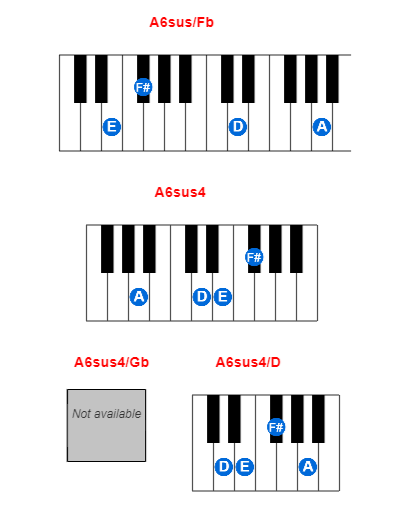 Hợp âm piano A6sus/Fb và các hợp âm đảo