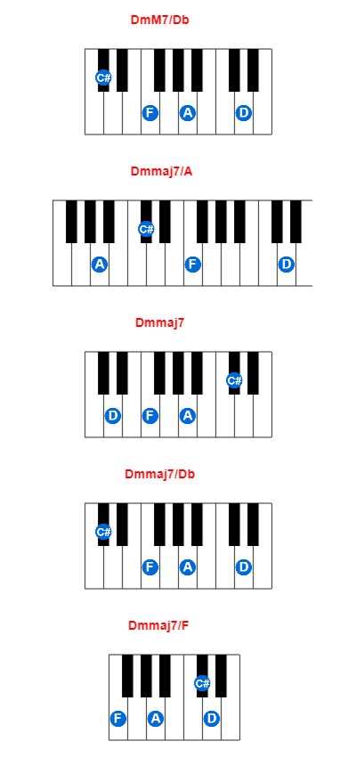 Hợp âm piano DmM7/Db và các hợp âm đảo