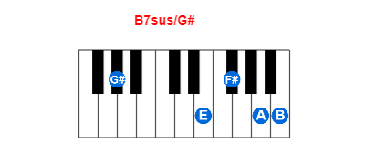Hợp âm piano B7sus/G# và các hợp âm đảo