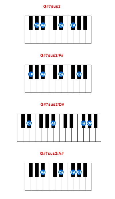 Hợp âm piano G#7sus2 và các hợp âm đảo
