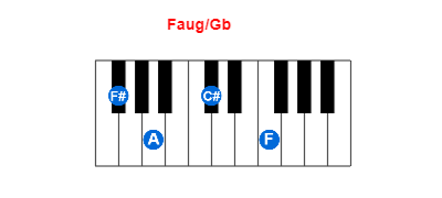 Hợp âm piano Faug/Gb và các hợp âm đảo