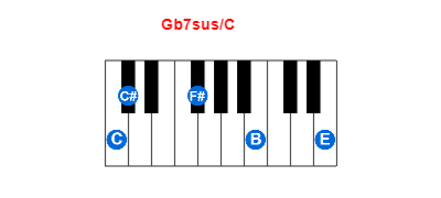 Hợp âm piano Gb7sus/C và các hợp âm đảo