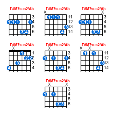 Hợp âm guitar F#M7sus2/Ab và các thế bấm
