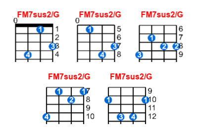 Hợp âm ukulele FM7sus2/G và các thế bấm