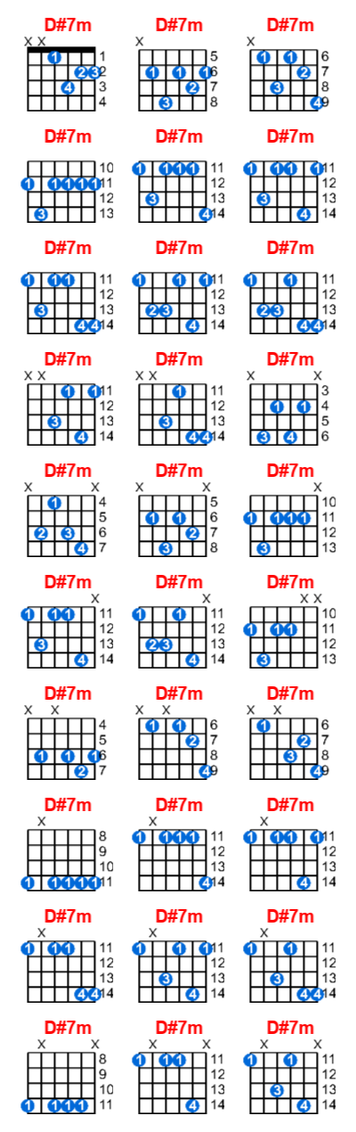 Hợp âm guitar D#7m và các thế bấm