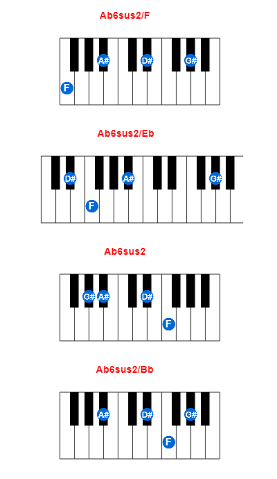 Hợp âm piano Ab6sus2/F và các hợp âm đảo