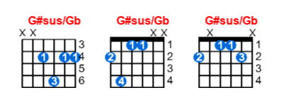 Hợp âm guitar G#sus/Gb và các thế bấm