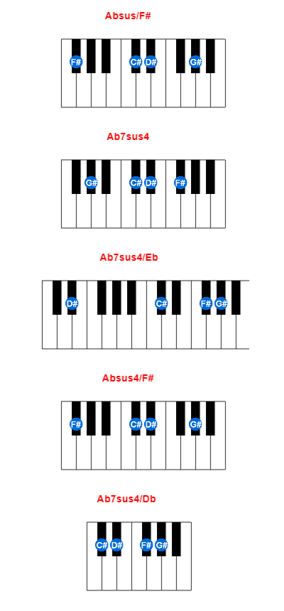 Hợp âm piano Absus/F# và các hợp âm đảo