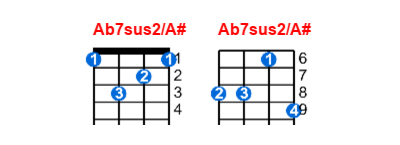 Hợp âm ukulele Ab7sus2/A# và các thế bấm