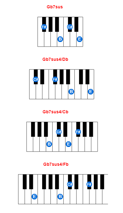 Hợp âm piano Gb7sus và các hợp âm đảo