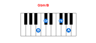 Hợp âm piano Gbm/B và các hợp âm đảo