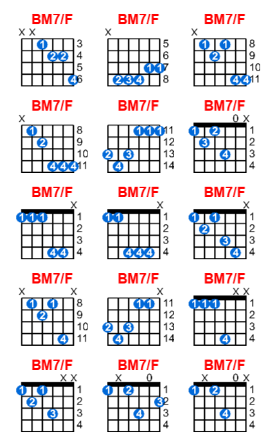 Hợp âm guitar BM7/F và các thế bấm
