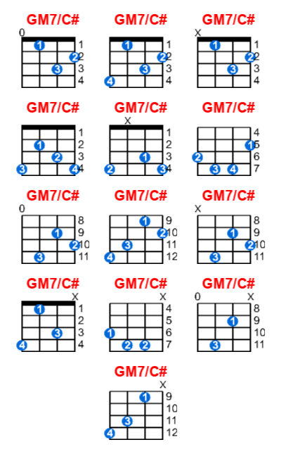Hợp âm ukulele GM7/C# và các thế bấm