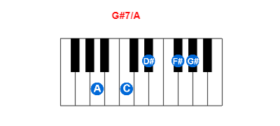 Hợp âm piano G#7/A và các hợp âm đảo