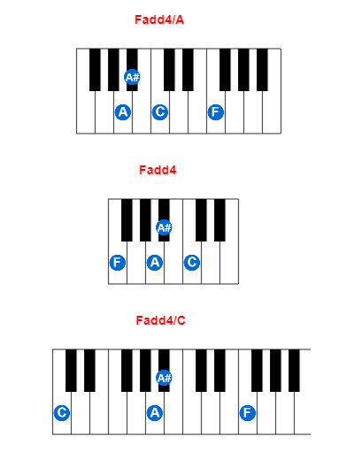 Hợp âm piano Fadd4/A và các hợp âm đảo