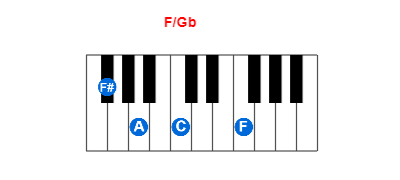 Hợp âm piano F/Gb và các hợp âm đảo
