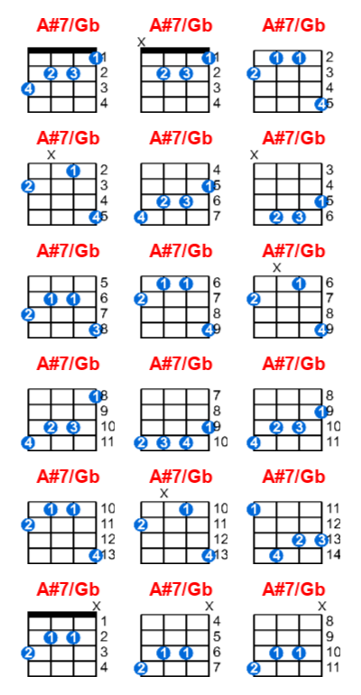 Hợp âm ukulele A#7/Gb và các thế bấm