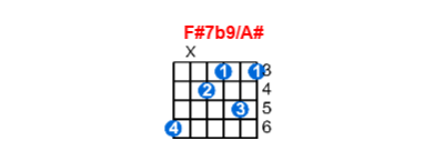 Hợp âm guitar F#7b9/A# và các thế bấm