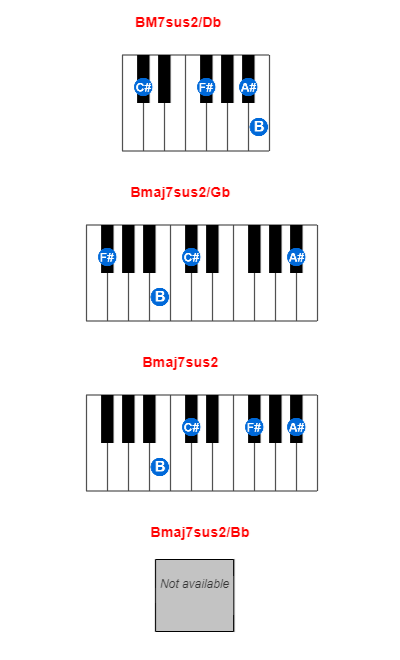 Hợp âm piano BM7sus2/Db và các hợp âm đảo