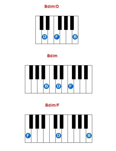 Hợp âm piano Bdim/D và các hợp âm đảo