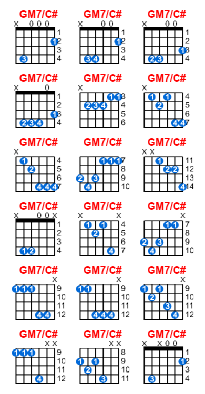 Hợp âm guitar GM7/C# và các thế bấm