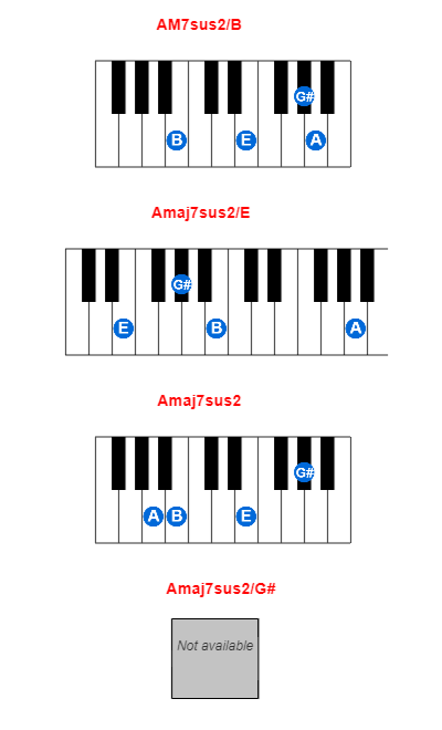 Hợp âm piano AM7sus2/B và các hợp âm đảo