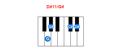 Hợp âm piano D#11/G# và các hợp âm đảo