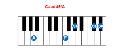 Hợp âm piano C#add9/A và các hợp âm đảo