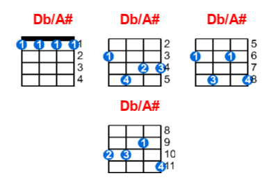 Hợp âm ukulele Db/A# và các thế bấm