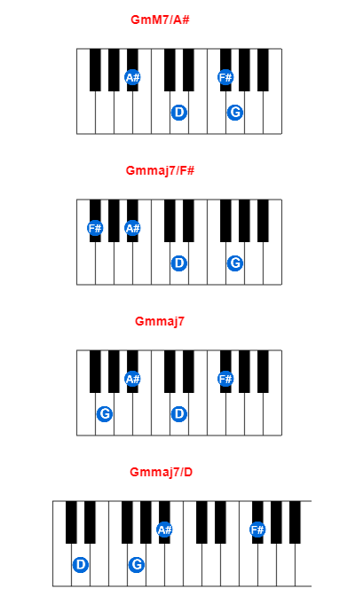 Hợp âm piano GmM7/A# và các hợp âm đảo