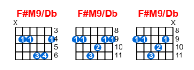 Hợp âm guitar F#M9/Db và các thế bấm