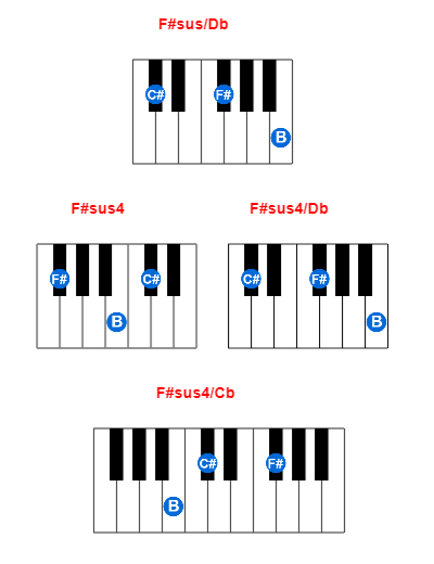 Hợp âm piano F#sus/Db và các hợp âm đảo