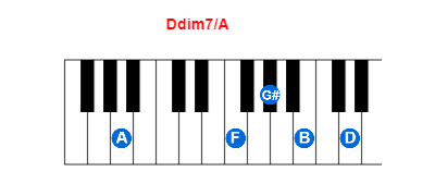 Hợp âm piano Ddim7/A và các hợp âm đảo