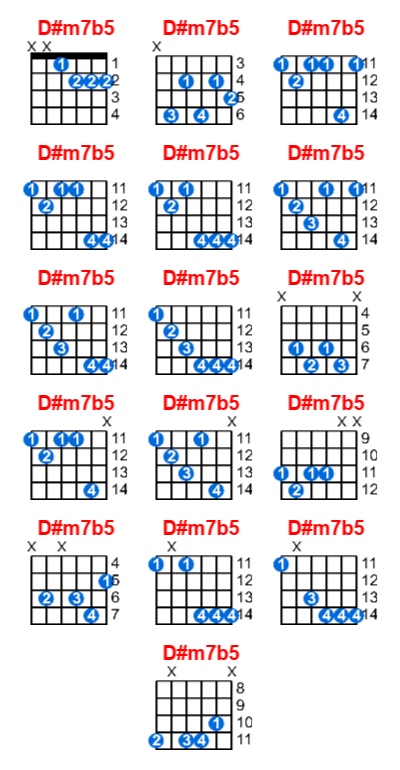 Hợp âm guitar D#m7b5 và các thế bấm