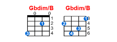 Hợp âm ukulele Gbdim/B và các thế bấm