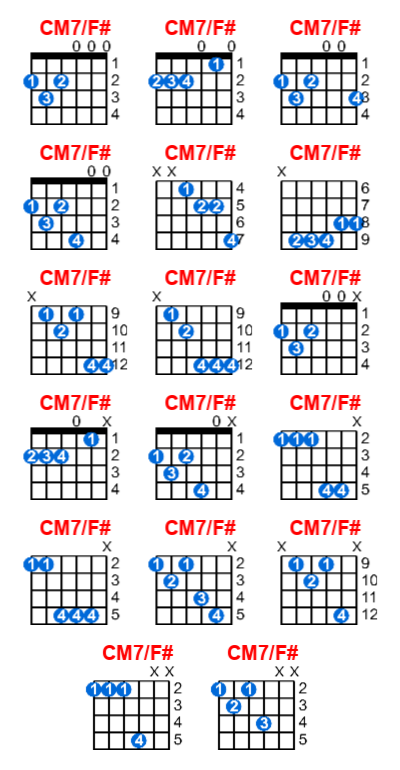 Hợp âm guitar CM7/F# và các thế bấm