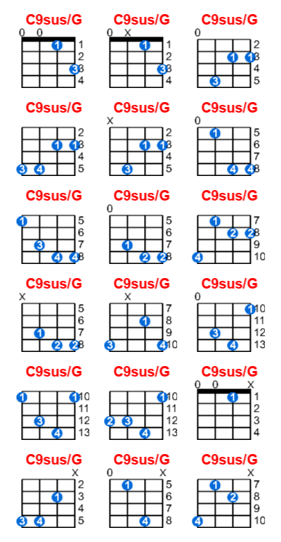 Hợp âm ukulele C9sus/G và các thế bấm