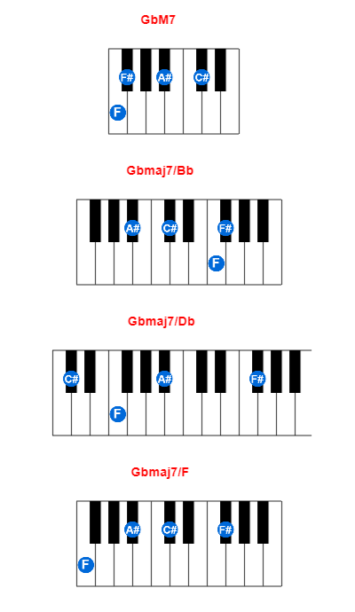 Hợp âm piano GbM7 và các hợp âm đảo