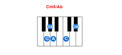 Hợp âm piano Cm6/Ab và các hợp âm đảo