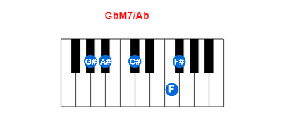 Hợp âm piano GbM7/Ab và các hợp âm đảo