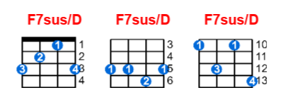 Hợp âm ukulele F7sus/D và các thế bấm