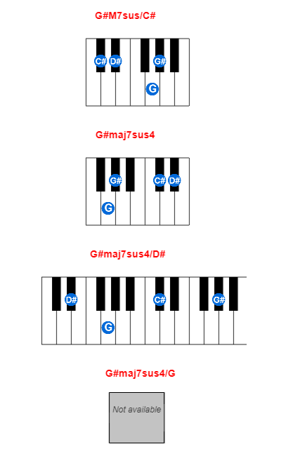 Hợp âm piano G#M7sus/C# và các hợp âm đảo