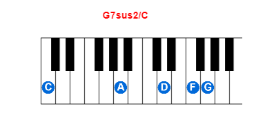 Hợp âm piano G7sus2/C và các hợp âm đảo