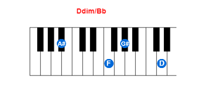 Hợp âm piano Ddim/Bb và các hợp âm đảo