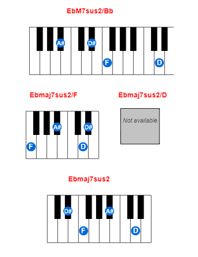 Hợp âm piano EbM7sus2/Bb và các hợp âm đảo