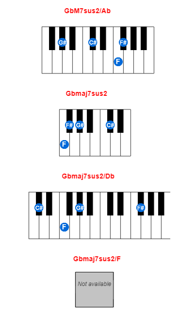 Hợp âm piano GbM7sus2/Ab và các hợp âm đảo