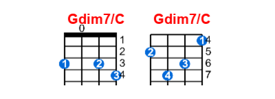 Hợp âm ukulele Gdim7/C và các thế bấm