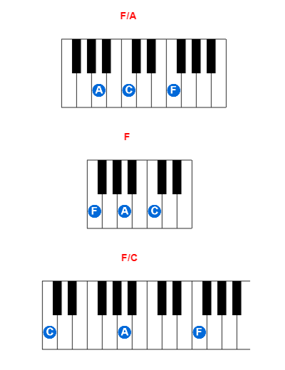 Hợp âm piano F/A và các hợp âm đảo