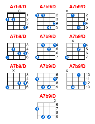 Hợp âm ukulele A7b9/D và các thế bấm